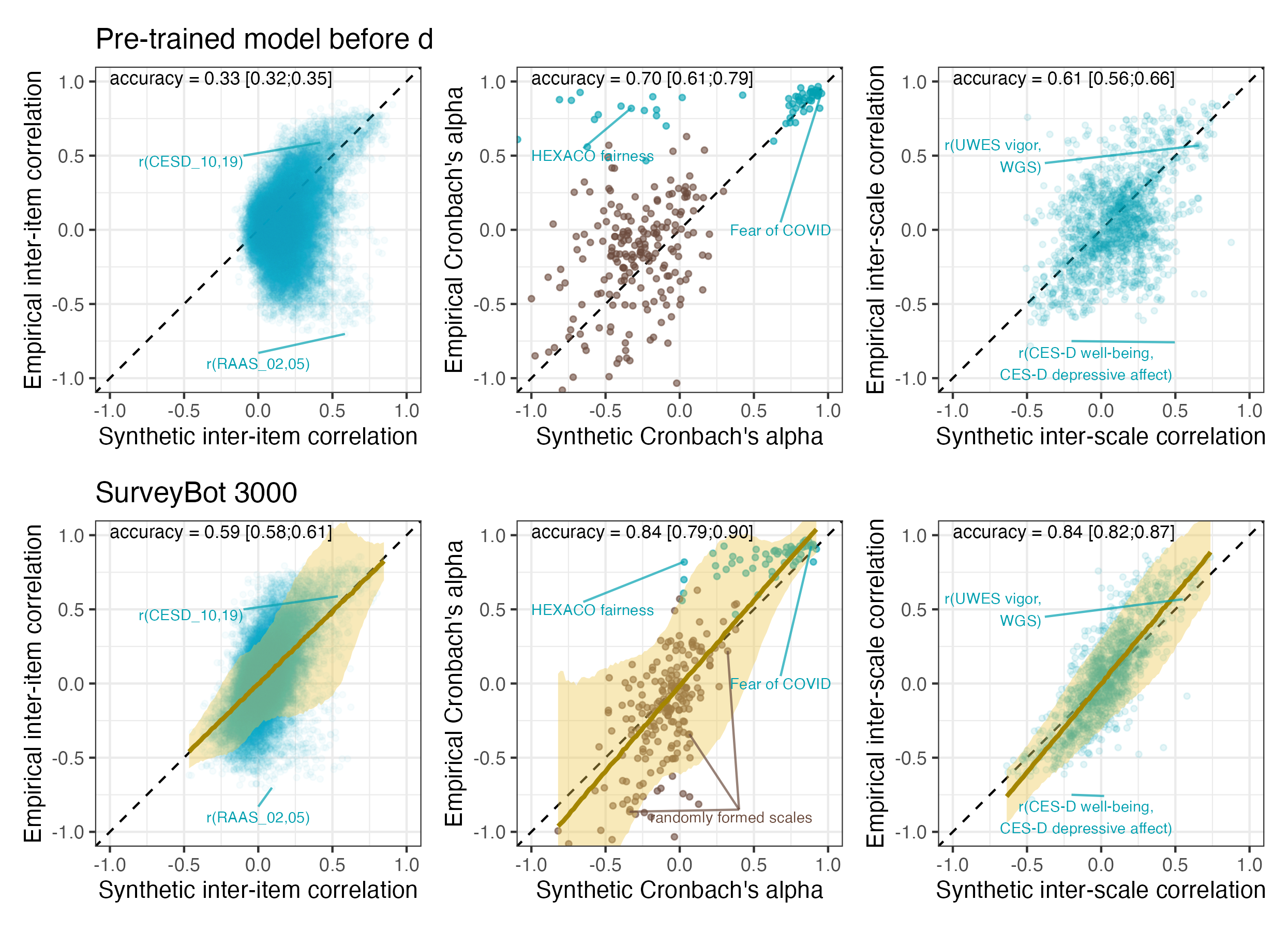 Main results validation