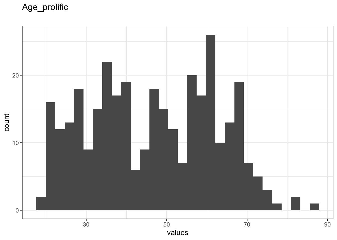 Distribution of values for Age_prolific
