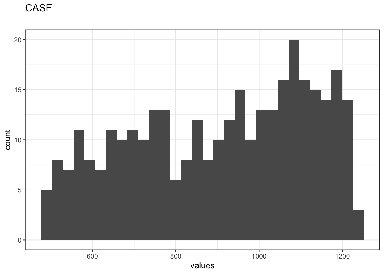 Distribution of values for CASE