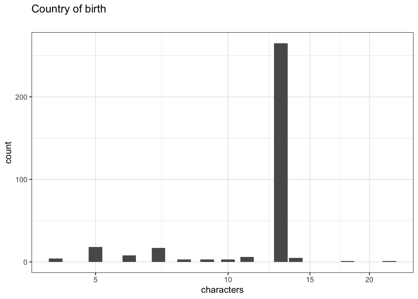 Distribution of values for Country of birth