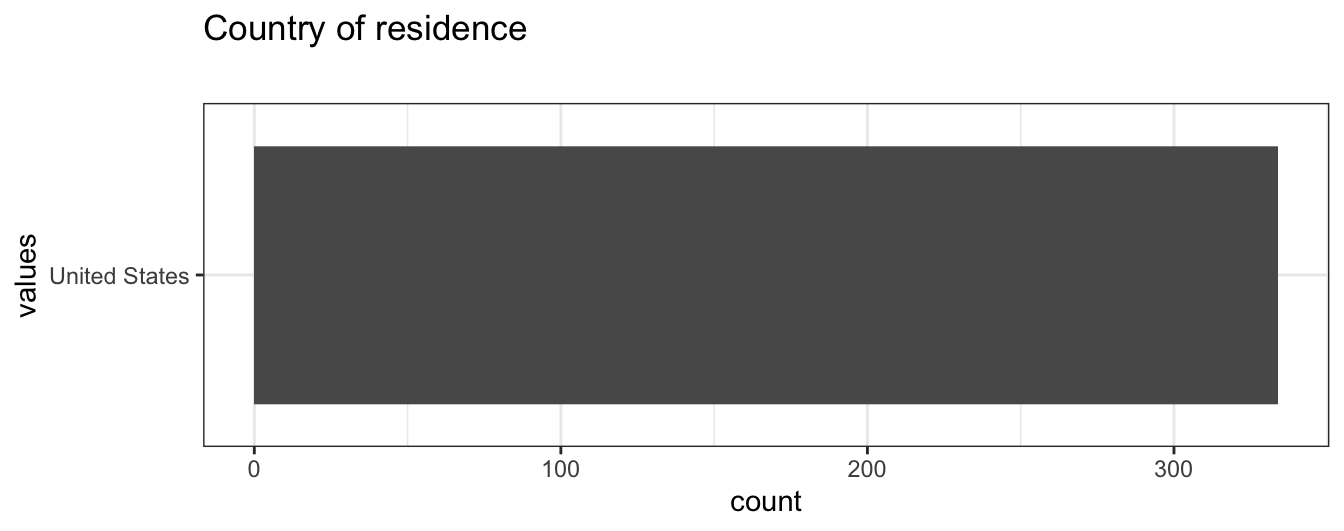 Distribution of values for Country of residence
