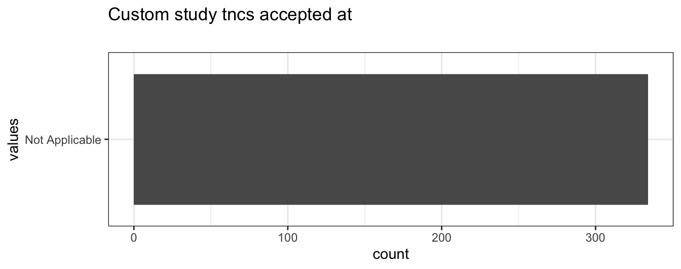 Distribution of values for Custom study tncs accepted at