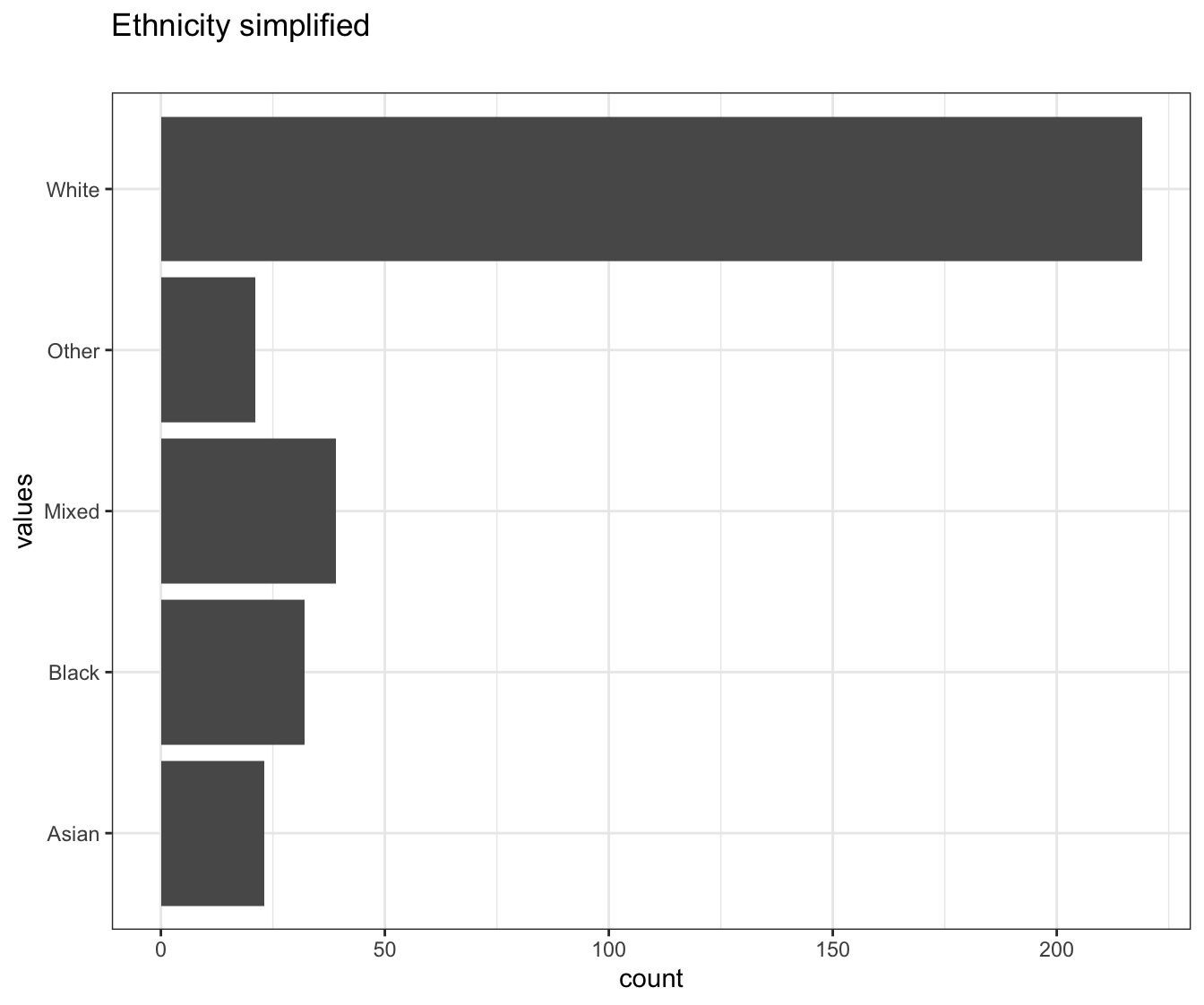 Distribution of values for Ethnicity simplified