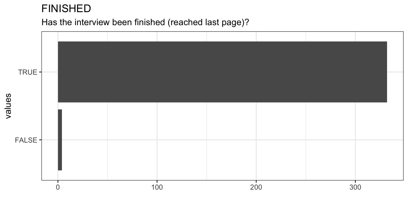 Distribution of values for FINISHED