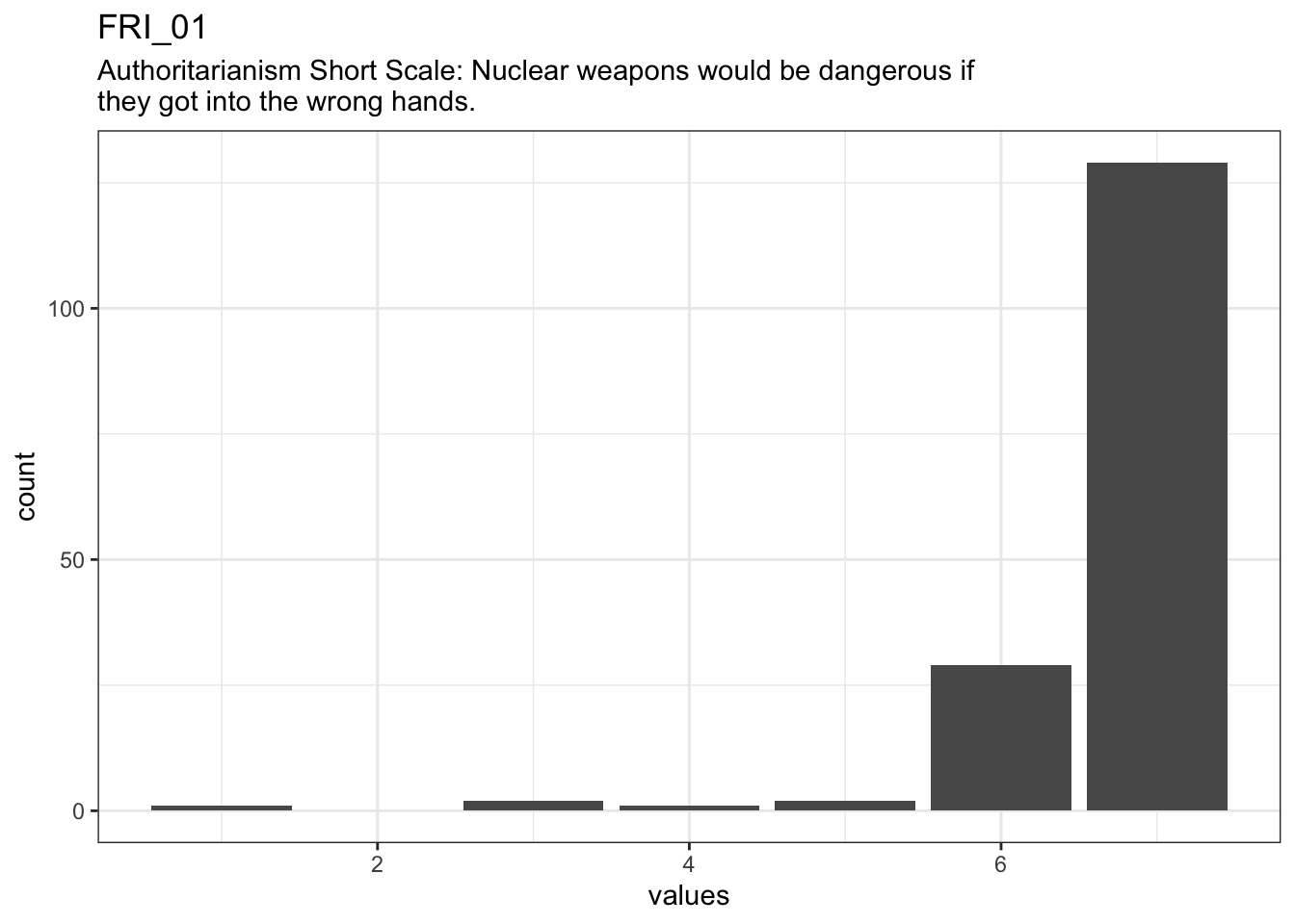 Distribution of values for FRI_01