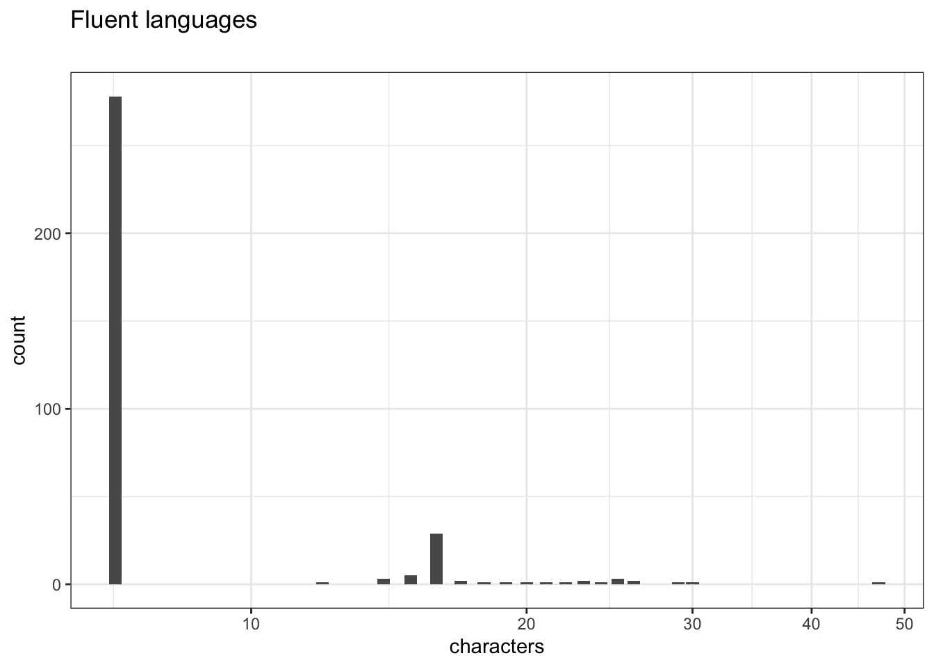 Distribution of values for Fluent languages