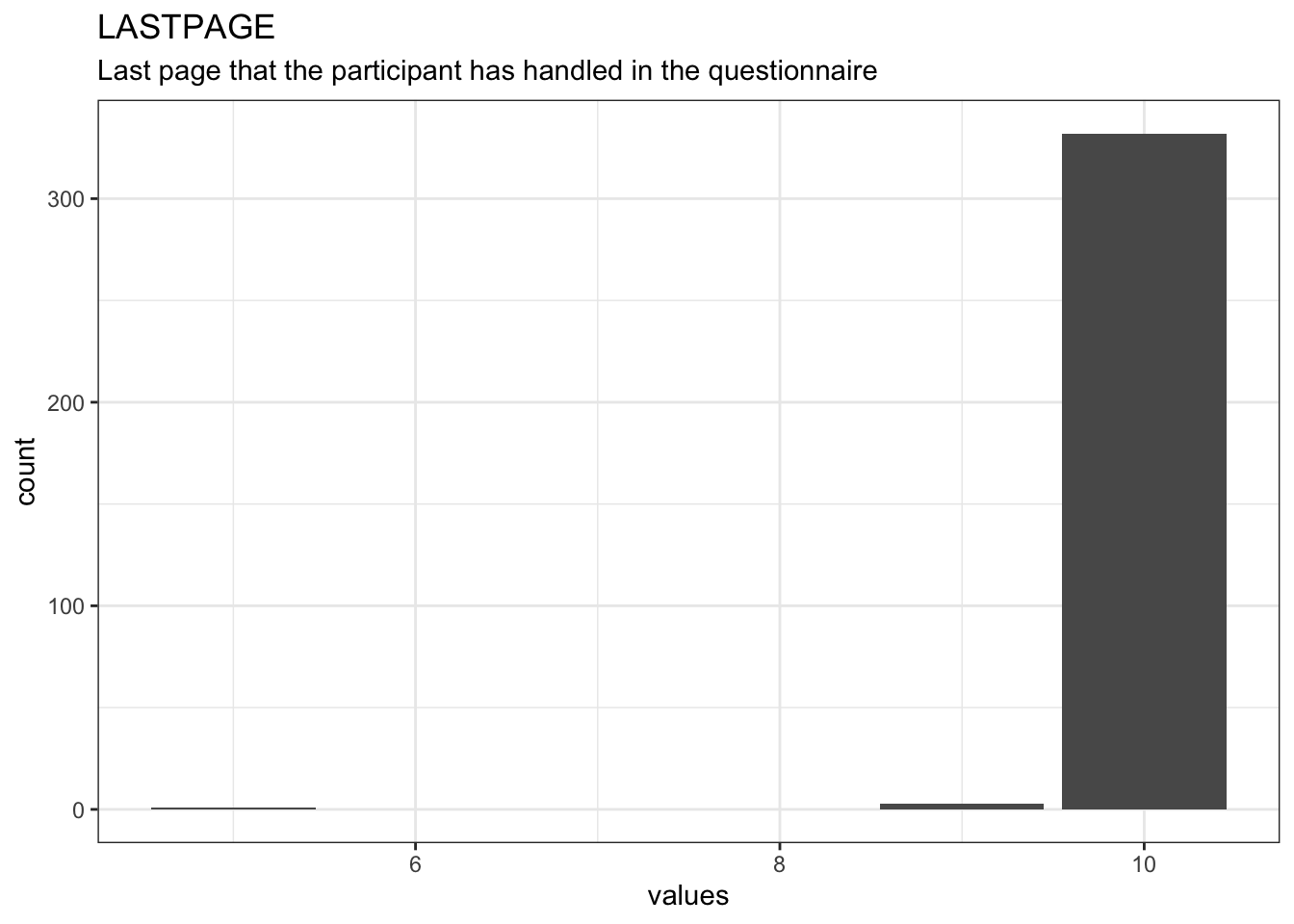 Distribution of values for LASTPAGE