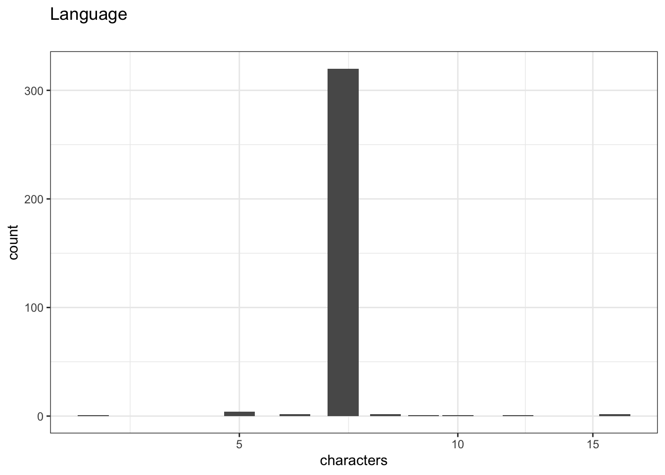 Distribution of values for Language