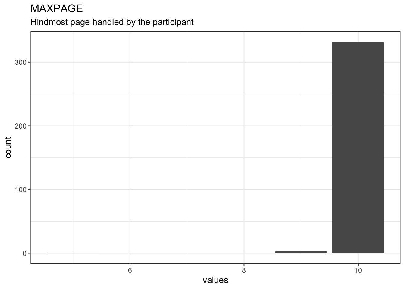 Distribution of values for MAXPAGE