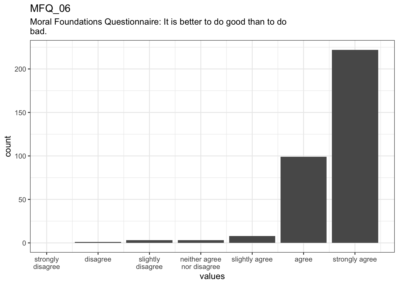 Distribution of values for MFQ_06
