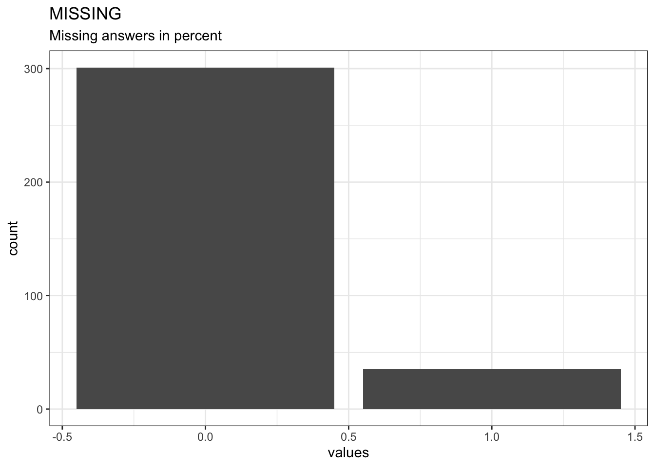 Distribution of values for MISSING