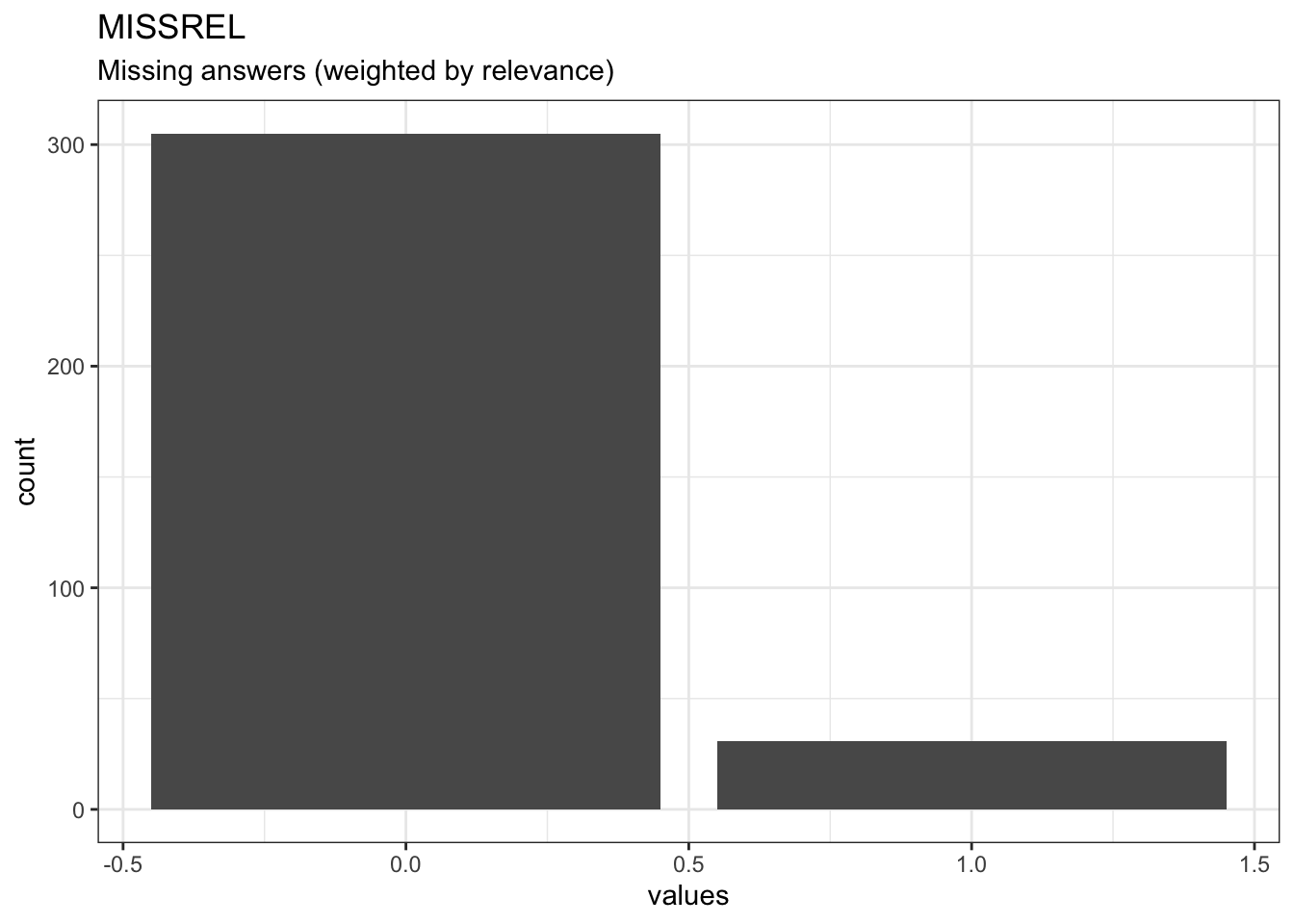 Distribution of values for MISSREL