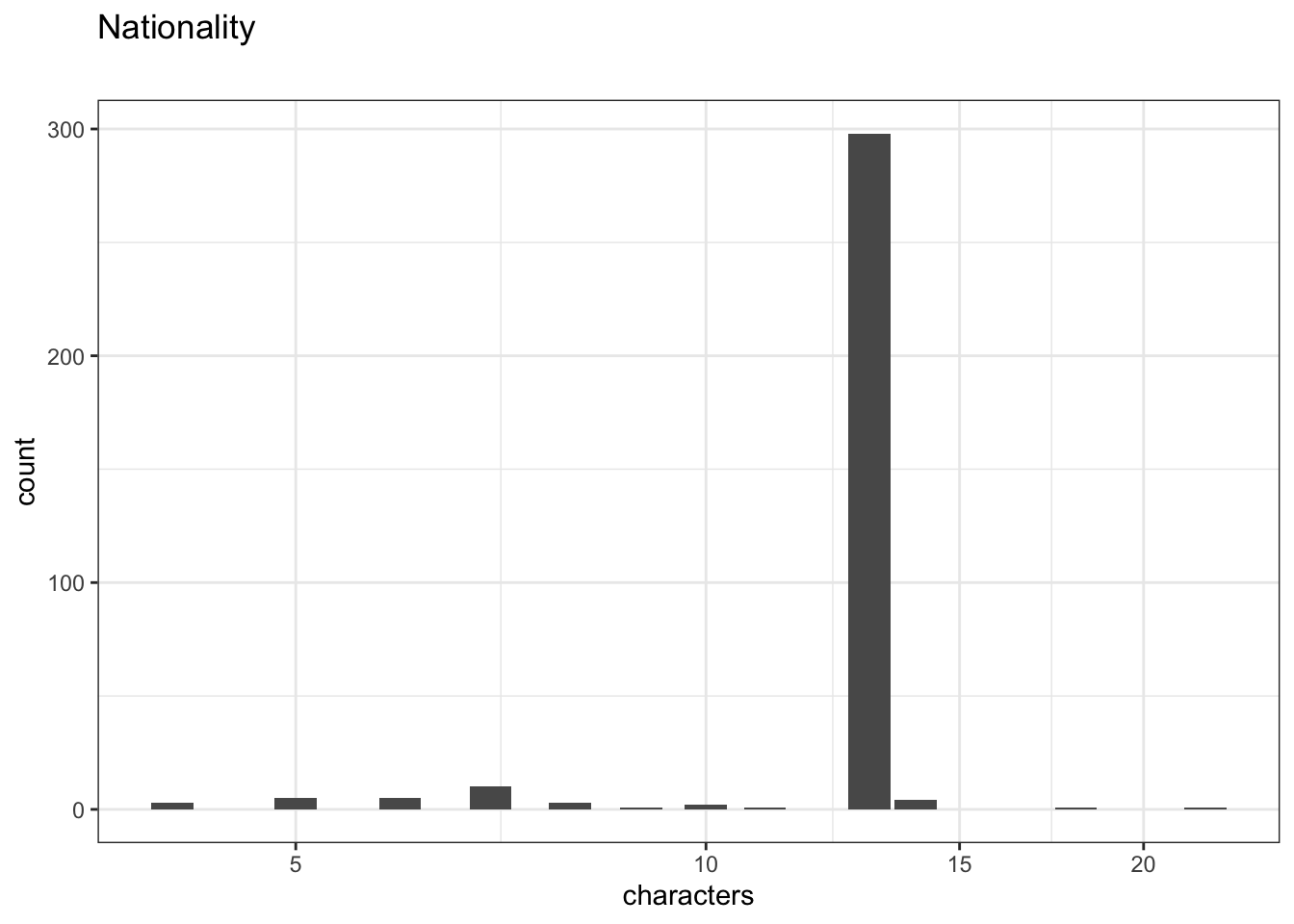 Distribution of values for Nationality