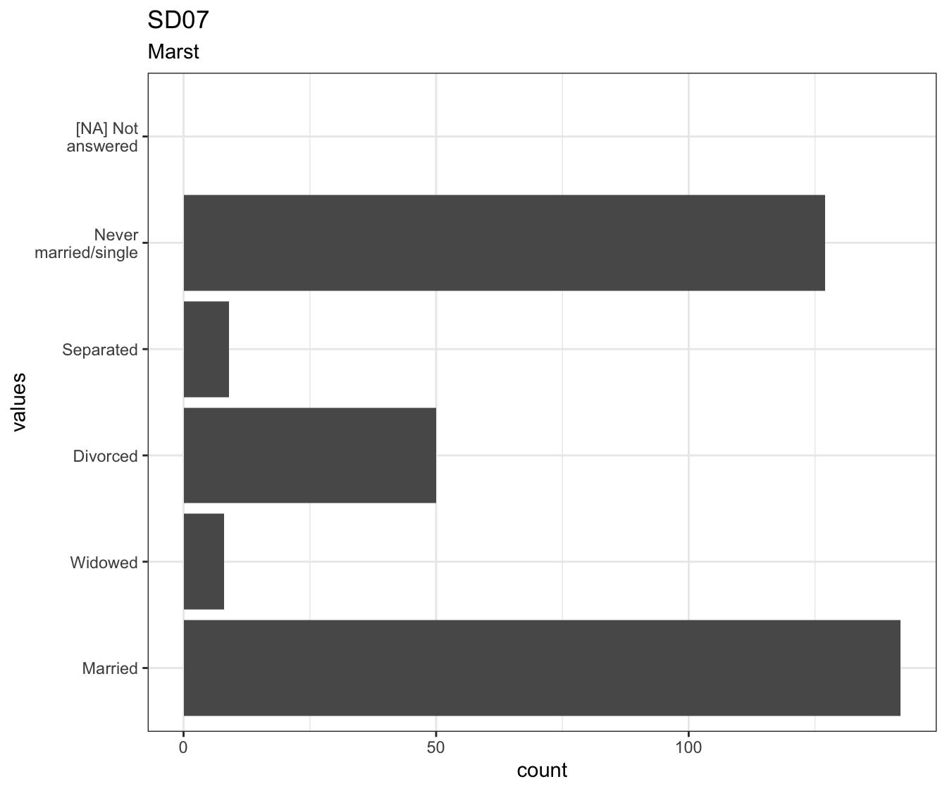 Distribution of values for SD07