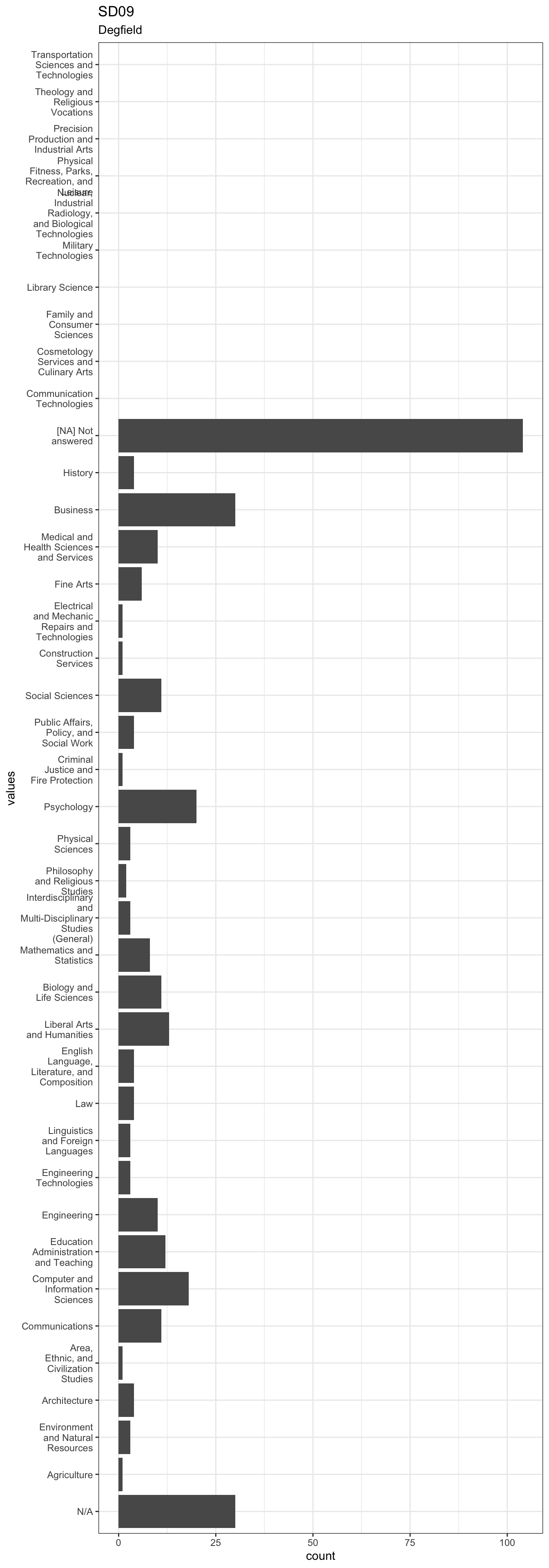 Distribution of values for SD09
