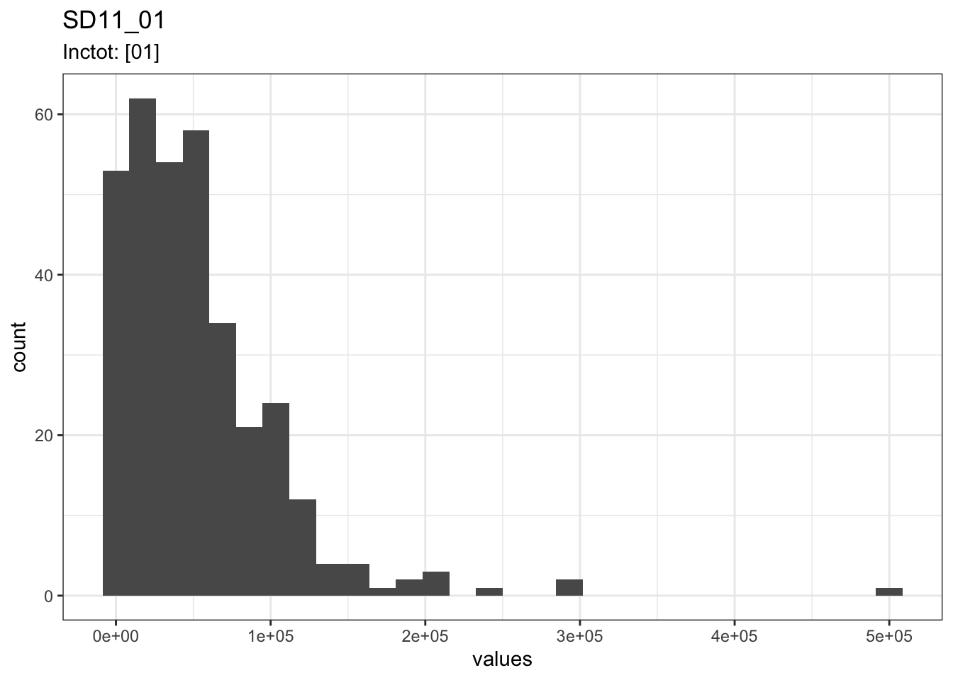 Distribution of values for SD11_01