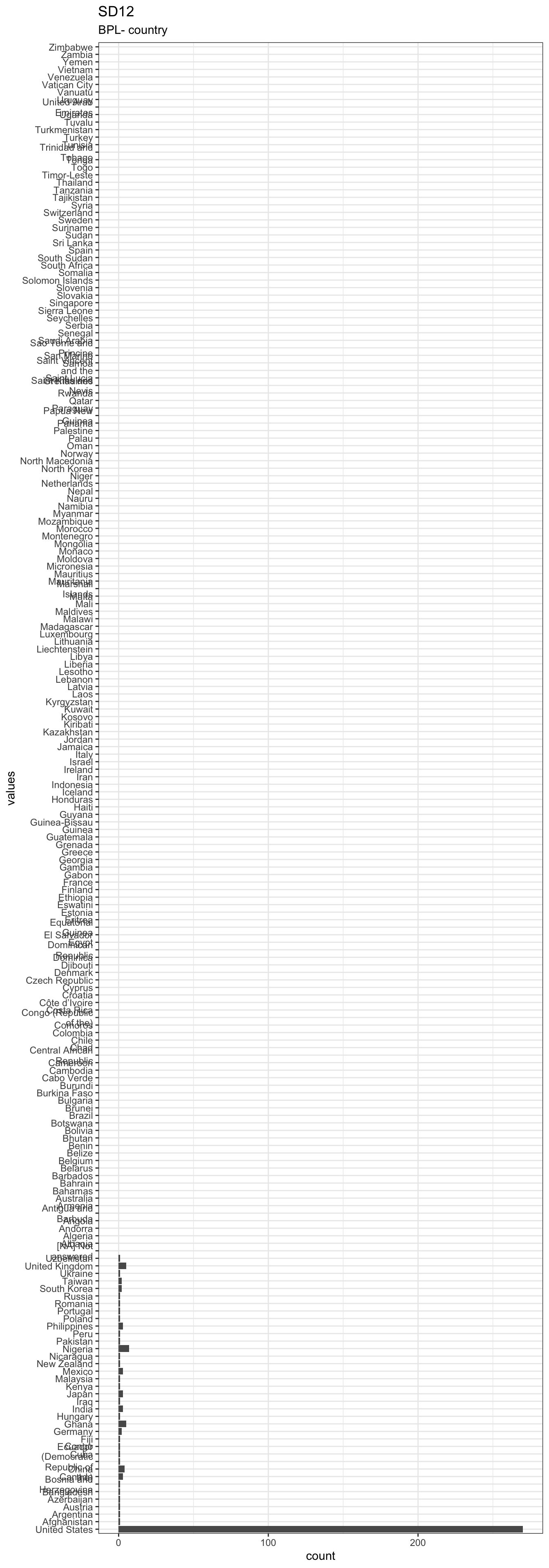 Distribution of values for SD12