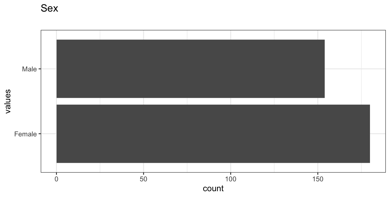 Distribution of values for Sex