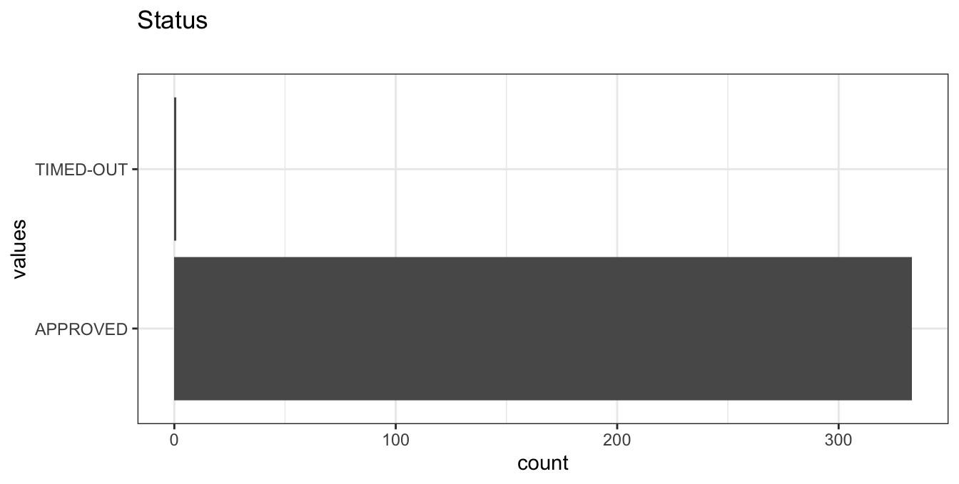 Distribution of values for Status