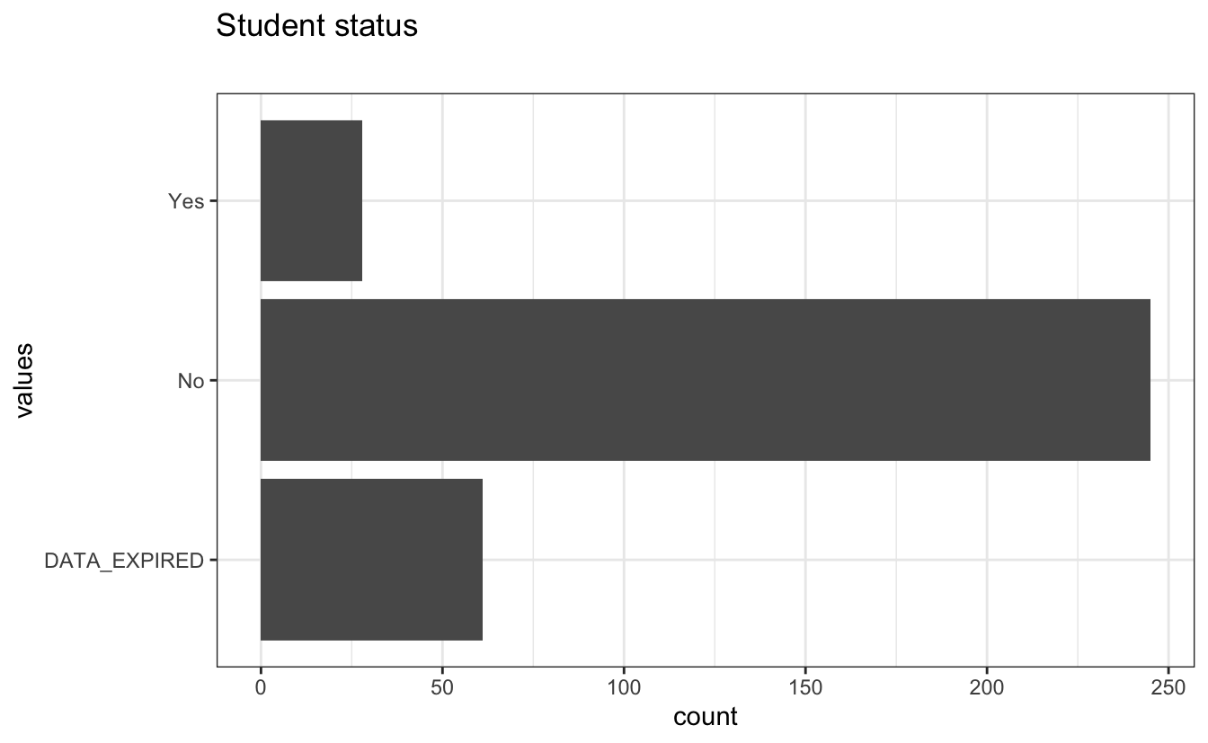 Distribution of values for Student status