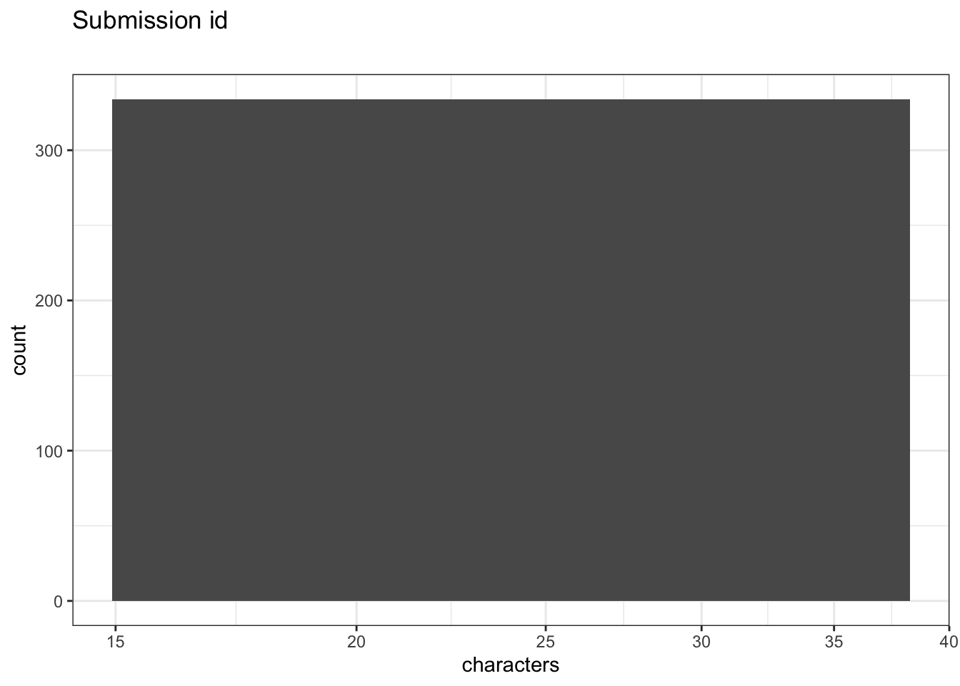 Distribution of values for Submission id