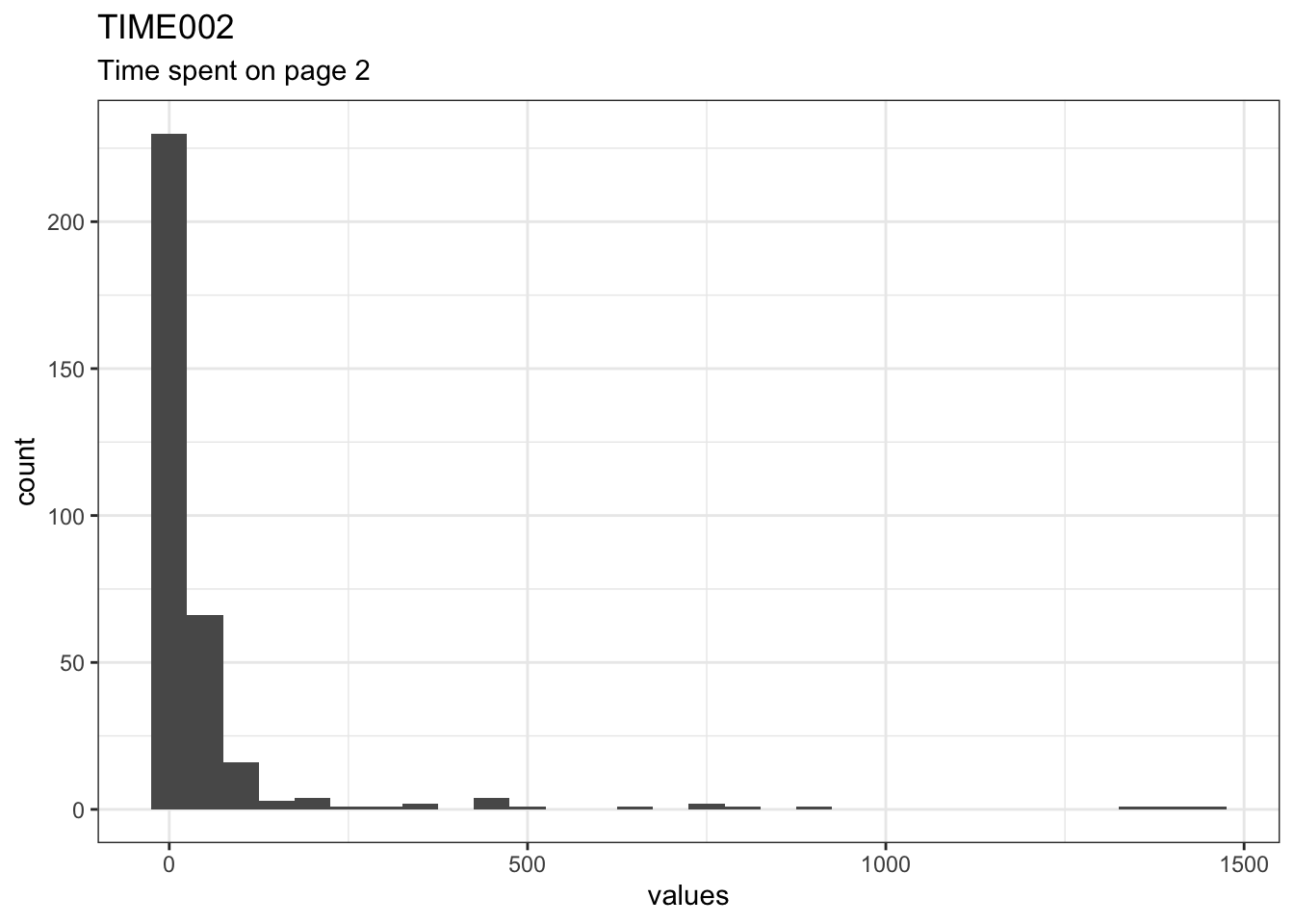 Distribution of values for TIME002