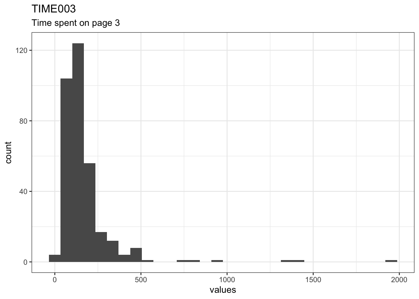 Distribution of values for TIME003