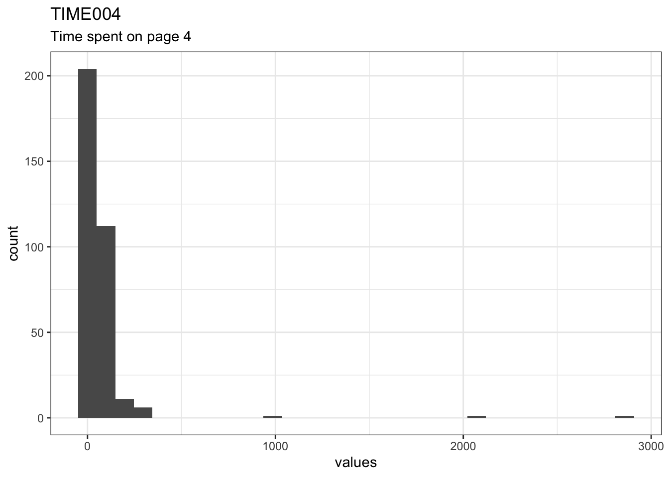 Distribution of values for TIME004