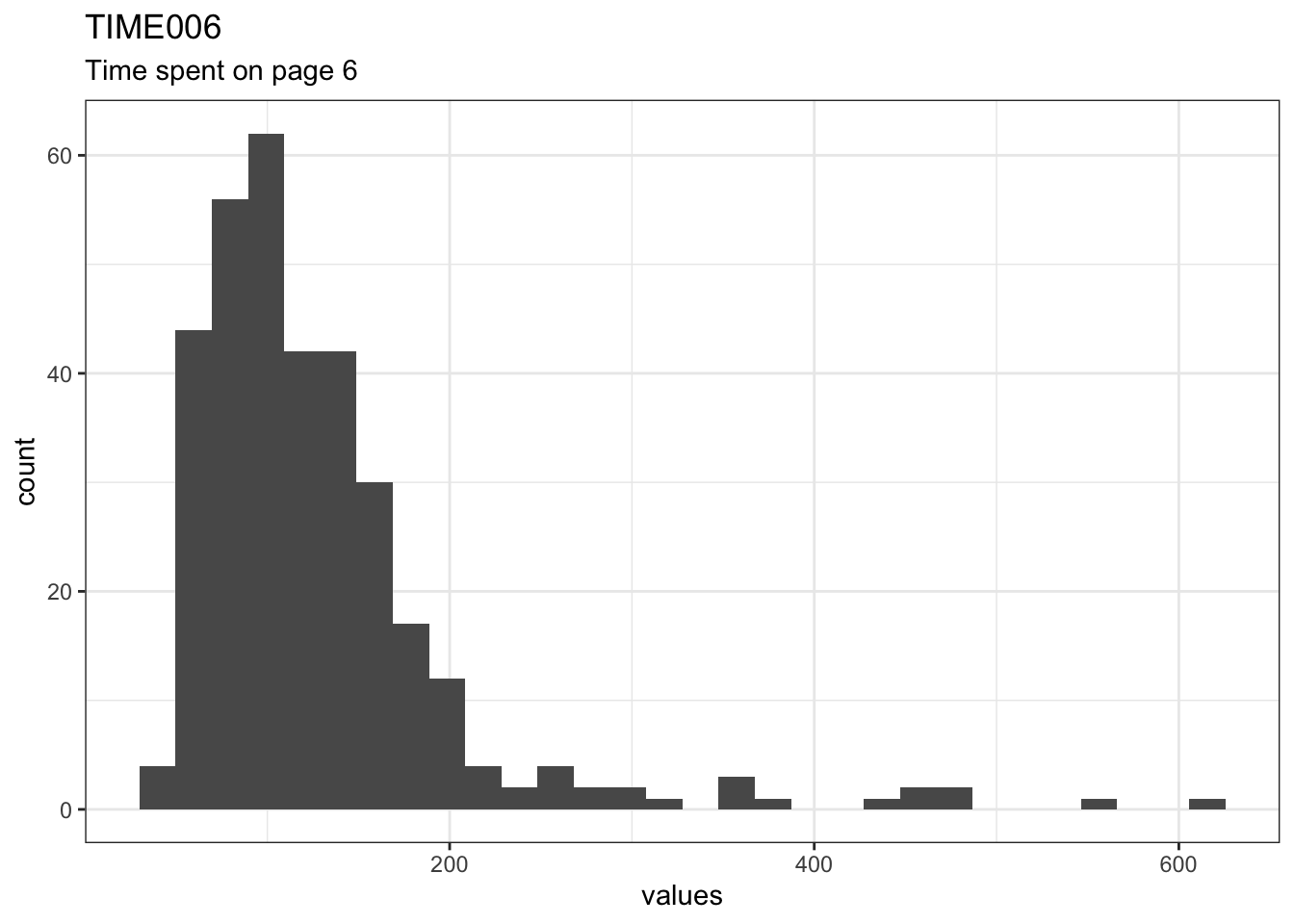 Distribution of values for TIME006