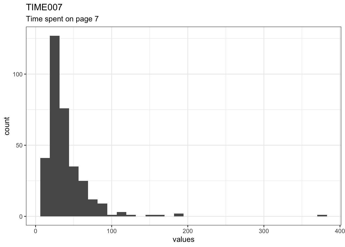 Distribution of values for TIME007