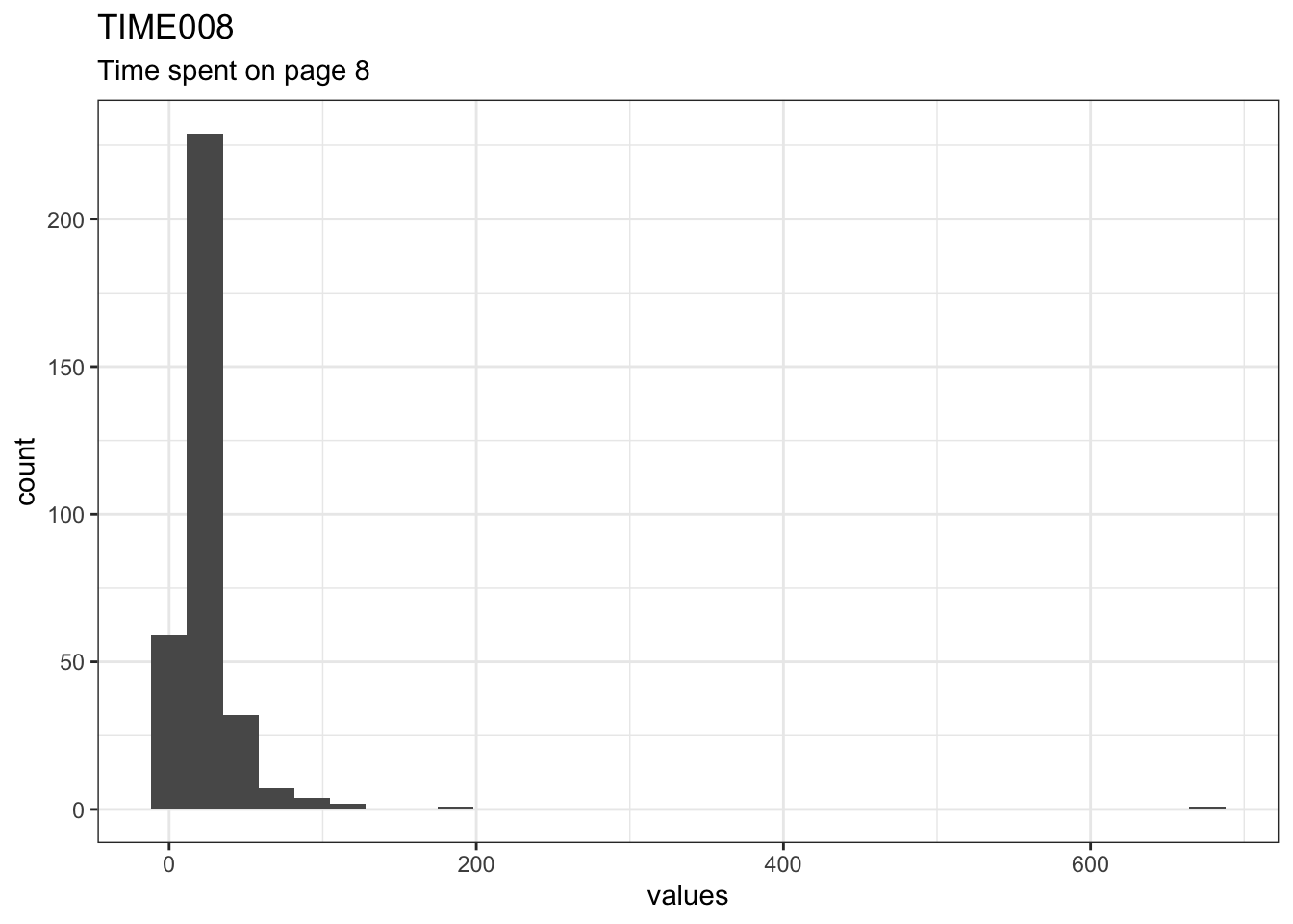 Distribution of values for TIME008