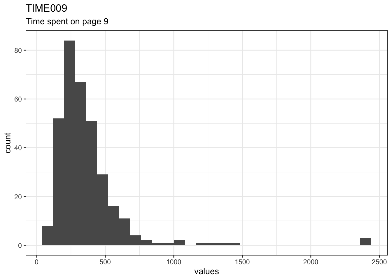 Distribution of values for TIME009