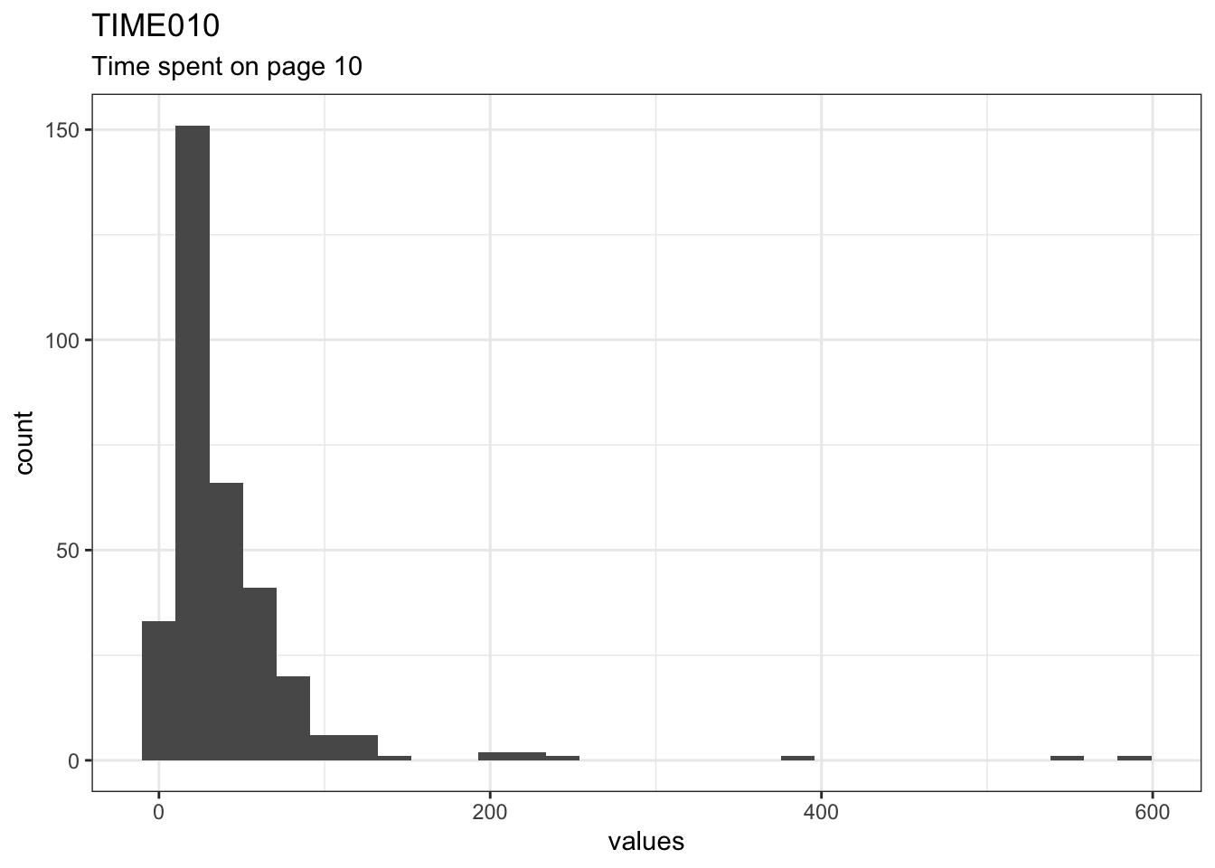 Distribution of values for TIME010