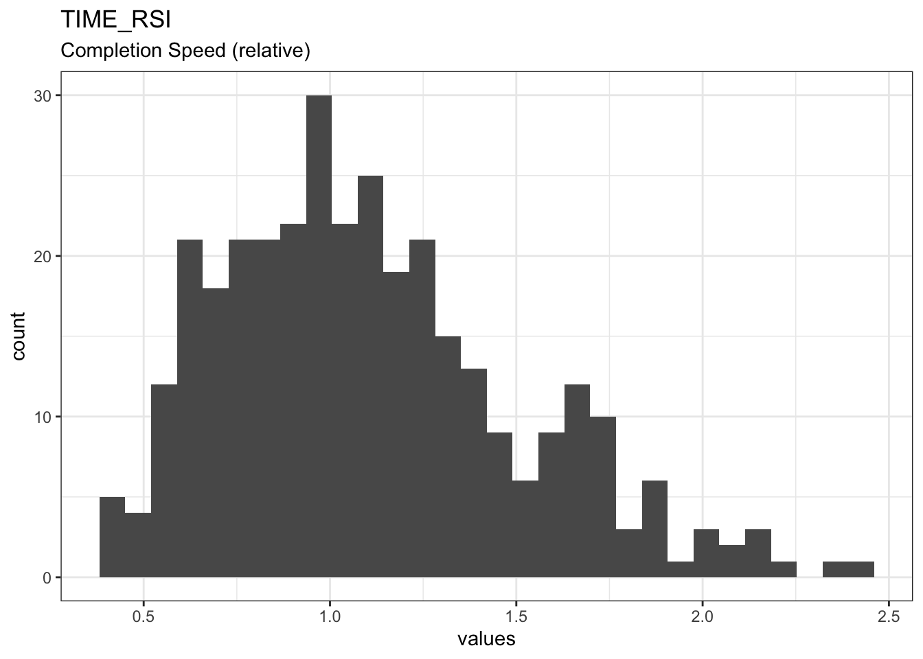 Distribution of values for TIME_RSI