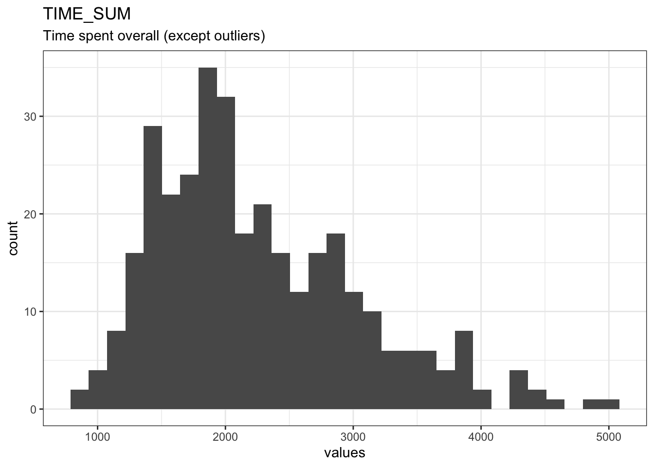 Distribution of values for TIME_SUM