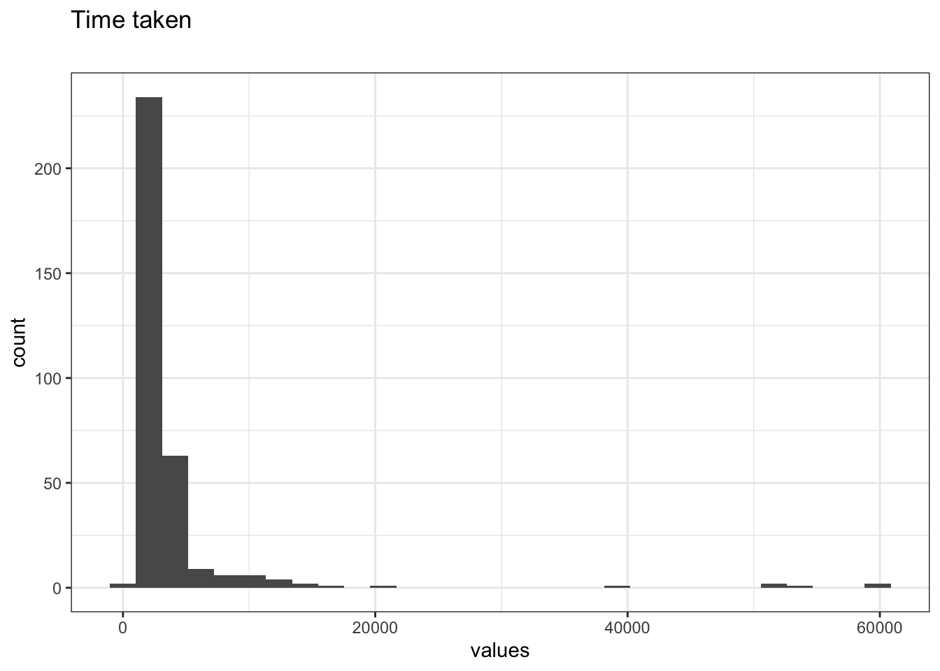Distribution of values for Time taken