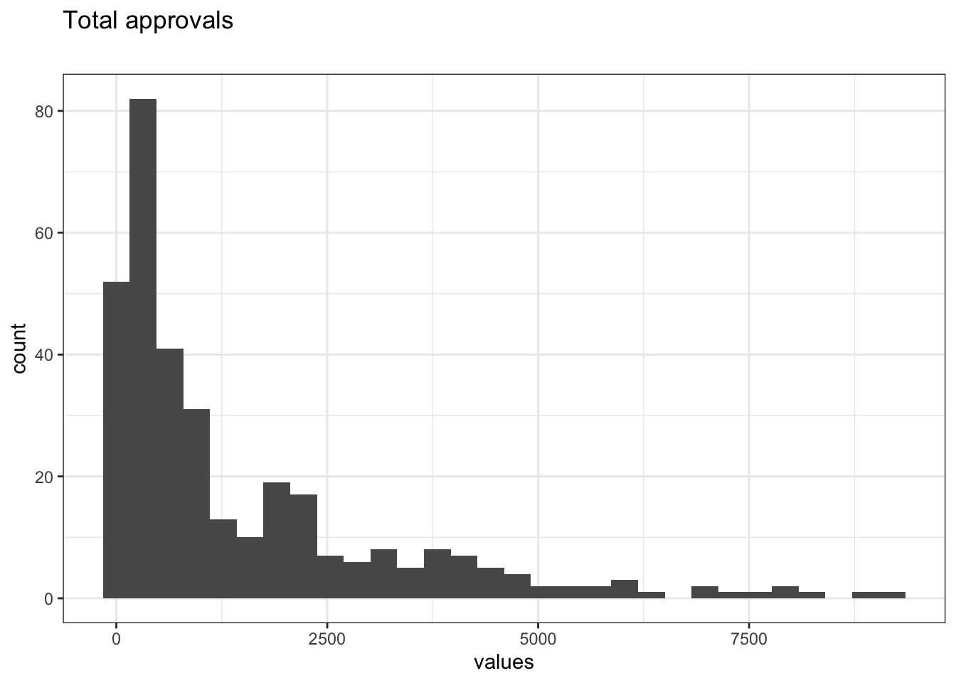Distribution of values for Total approvals