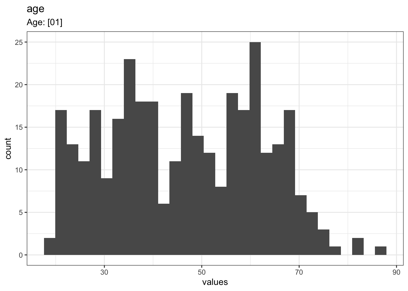 Distribution of values for age