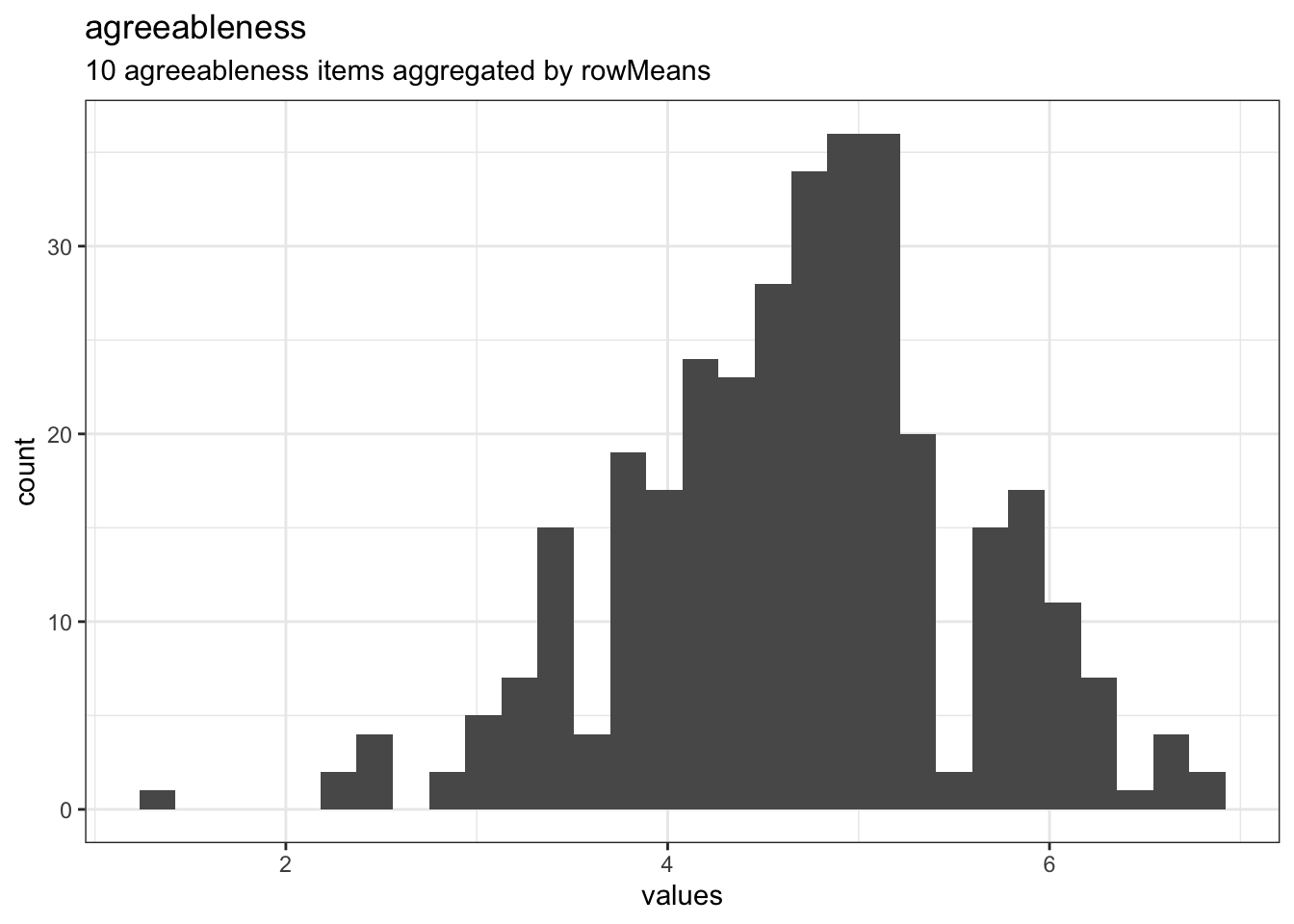 Distribution of scale agreeableness