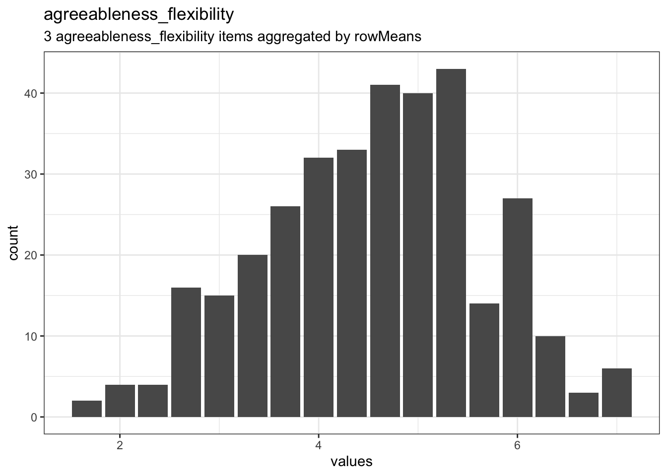 Distribution of scale agreeableness_flexibility