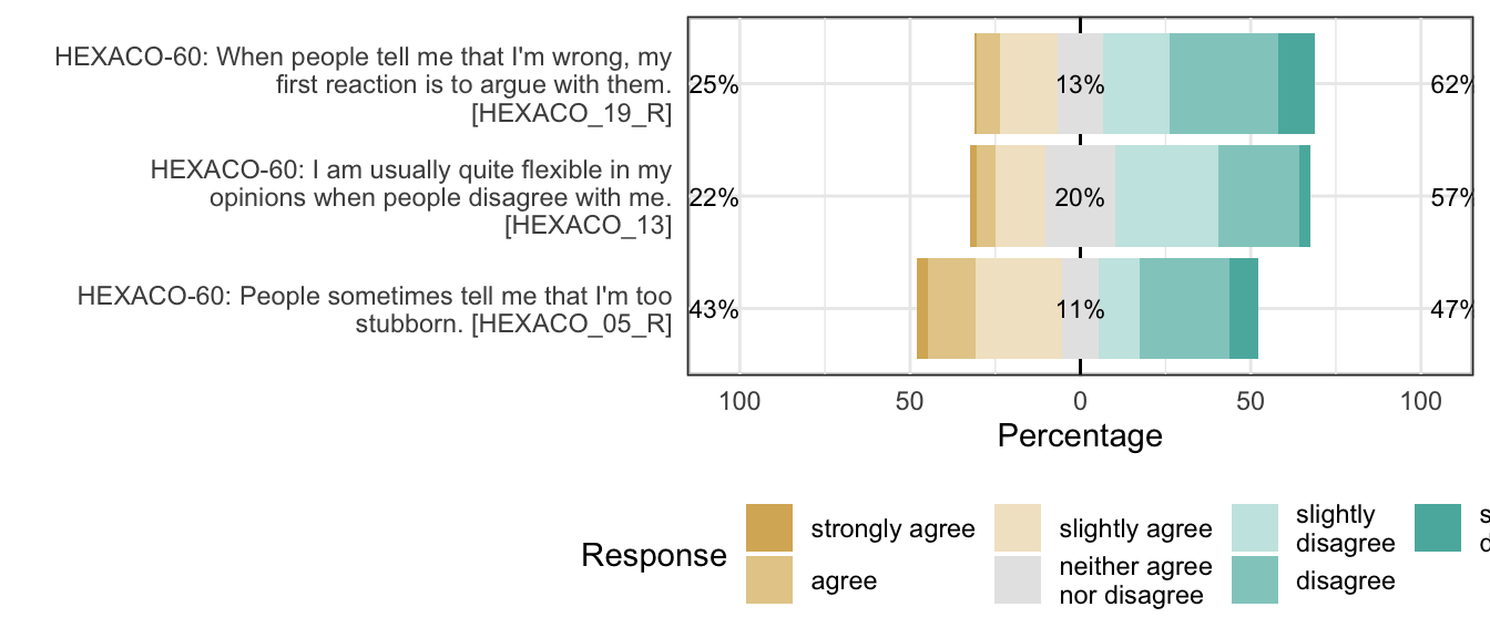 Likert plot of scale agreeableness_flexibility items