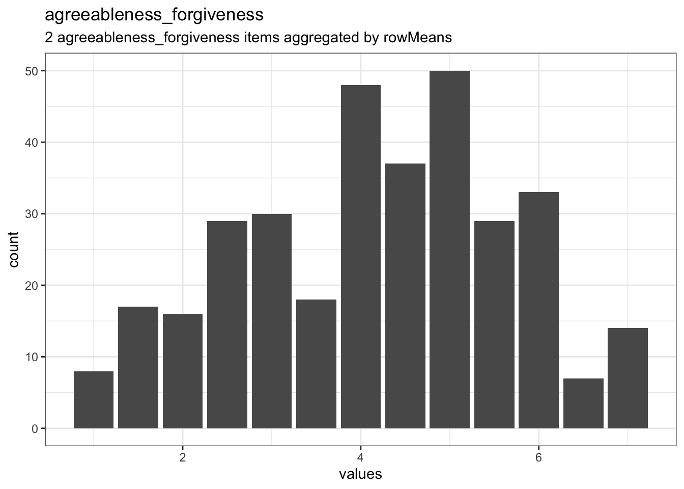 Distribution of scale agreeableness_forgiveness