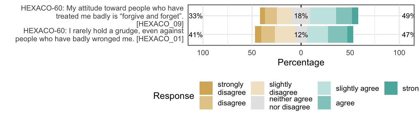 Likert plot of scale agreeableness_forgiveness items