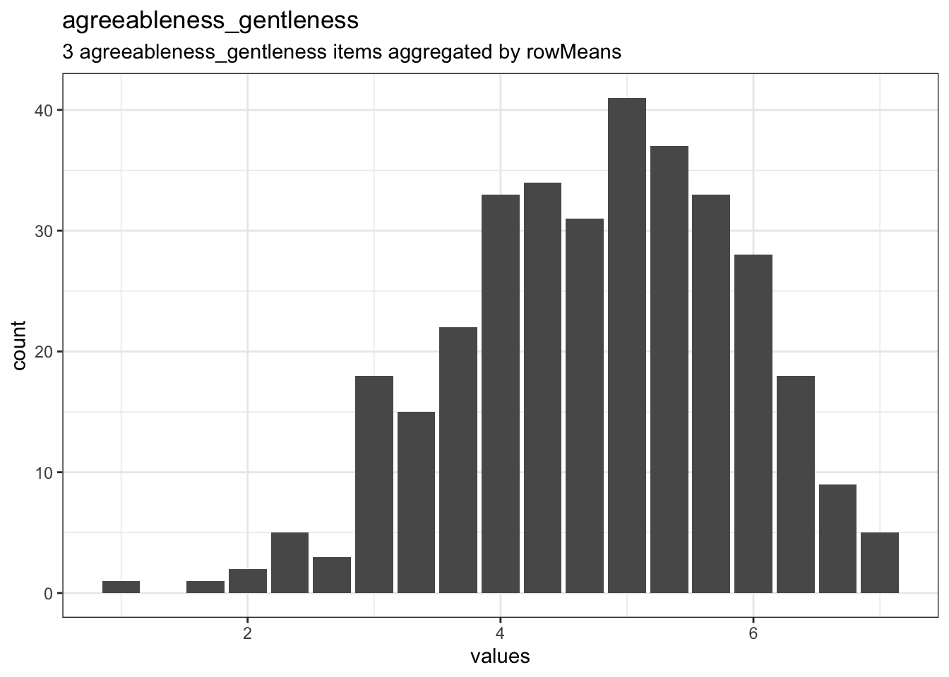 Distribution of scale agreeableness_gentleness