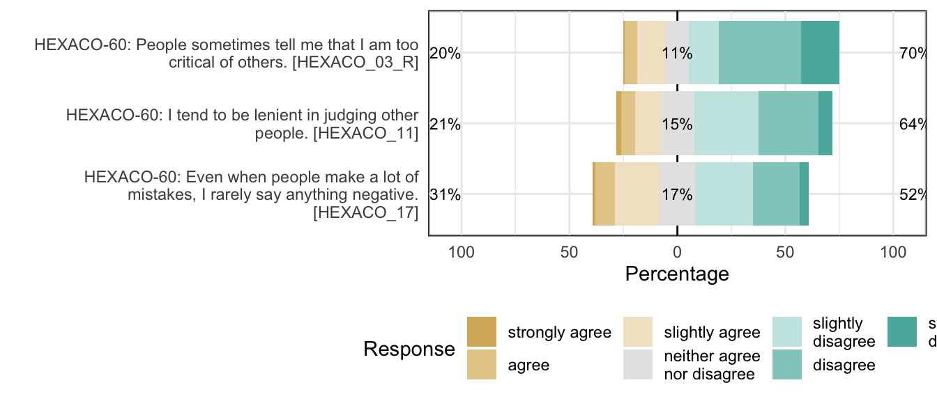 Likert plot of scale agreeableness_gentleness items