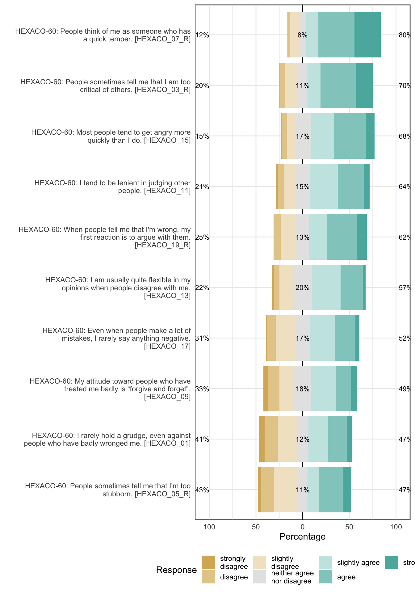 Likert plot of scale agreeableness items