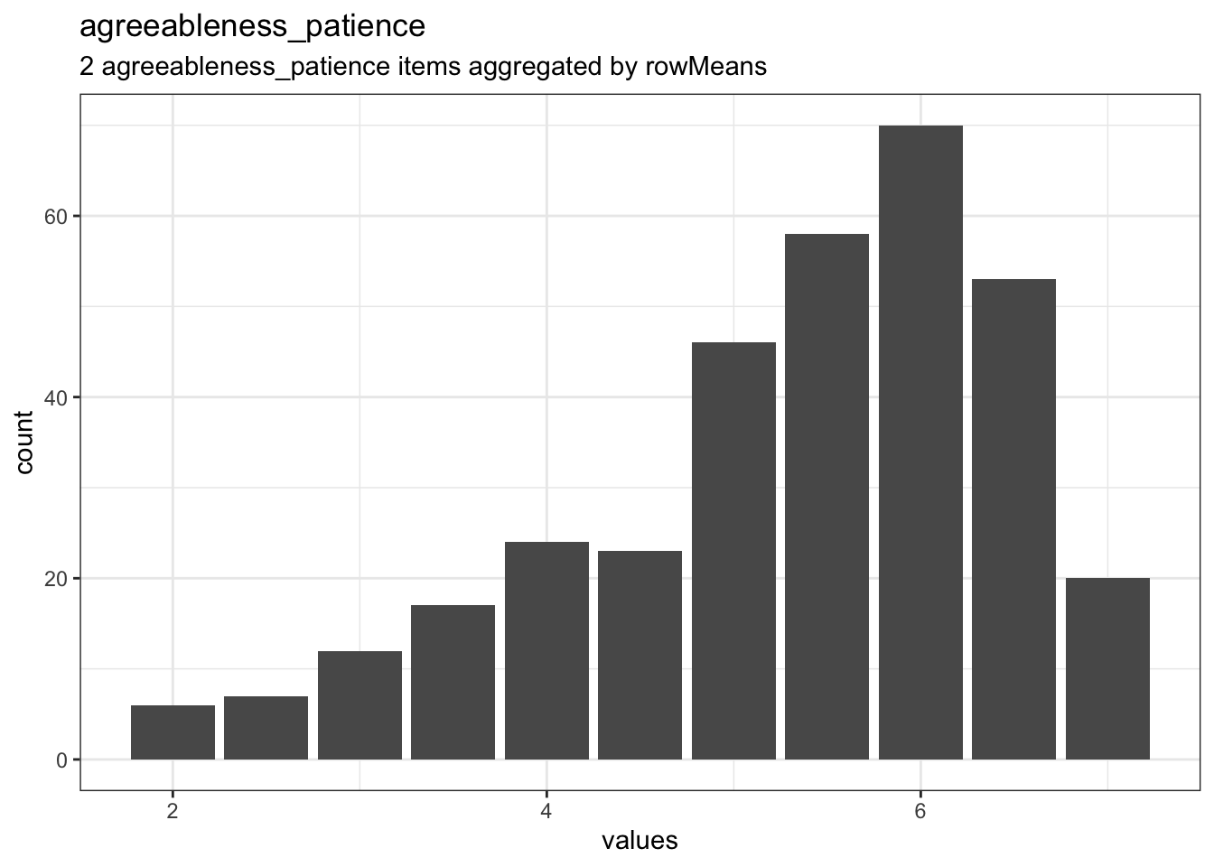 Distribution of scale agreeableness_patience