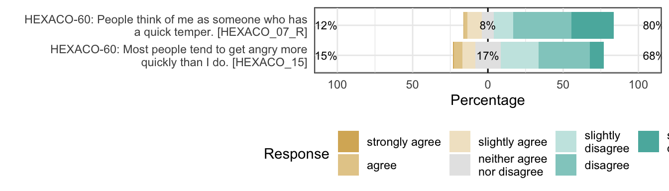 Likert plot of scale agreeableness_patience items