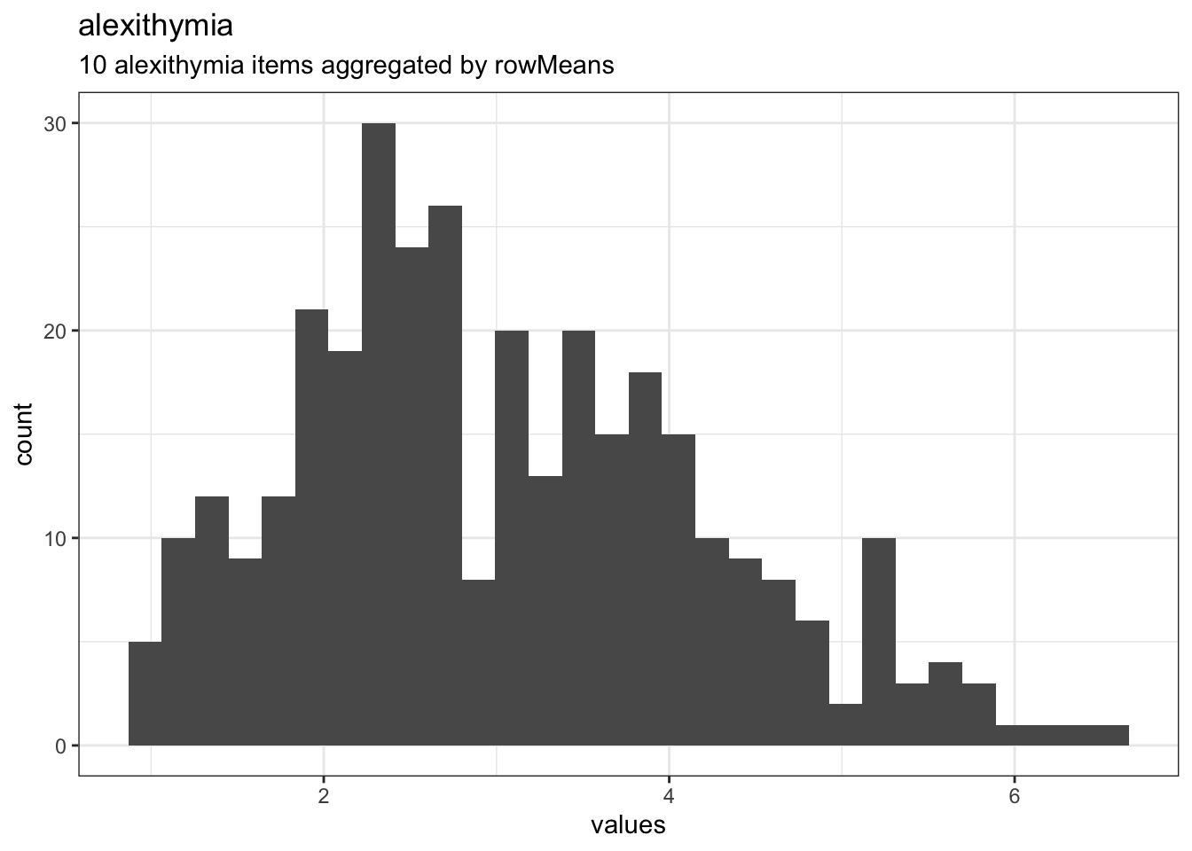 Distribution of scale alexithymia