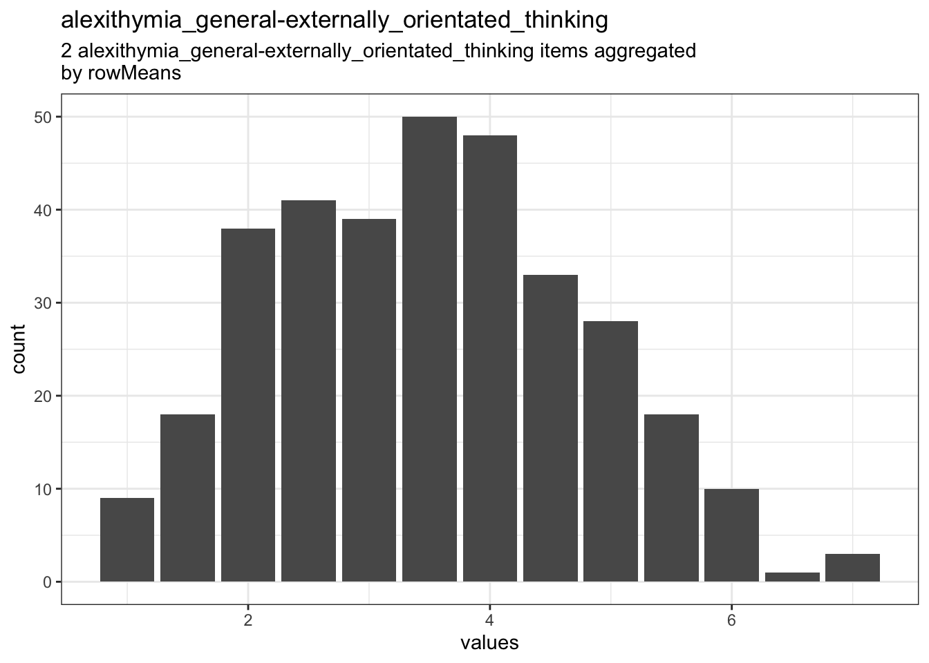 Distribution of scale alexithymia_general-externally_orientated_thinking